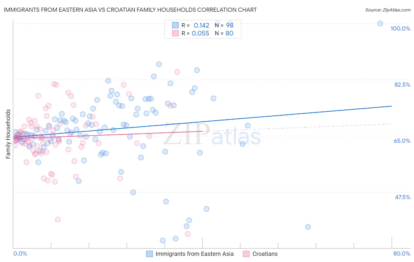 Immigrants from Eastern Asia vs Croatian Family Households
