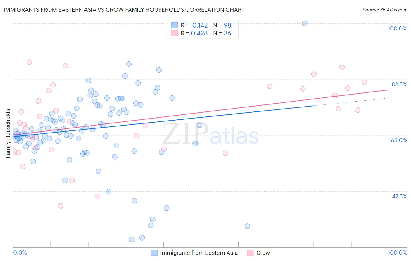 Immigrants from Eastern Asia vs Crow Family Households