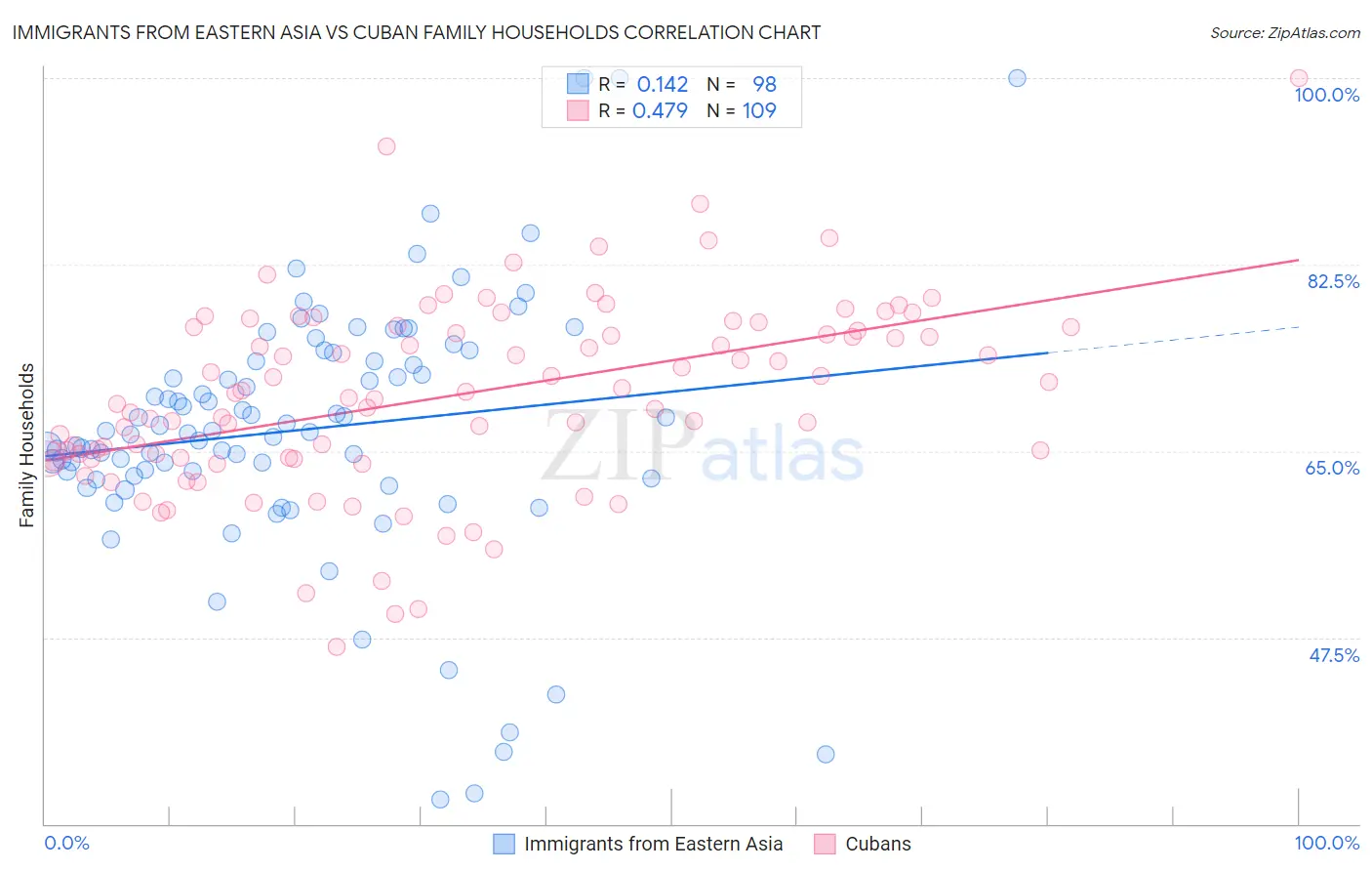 Immigrants from Eastern Asia vs Cuban Family Households