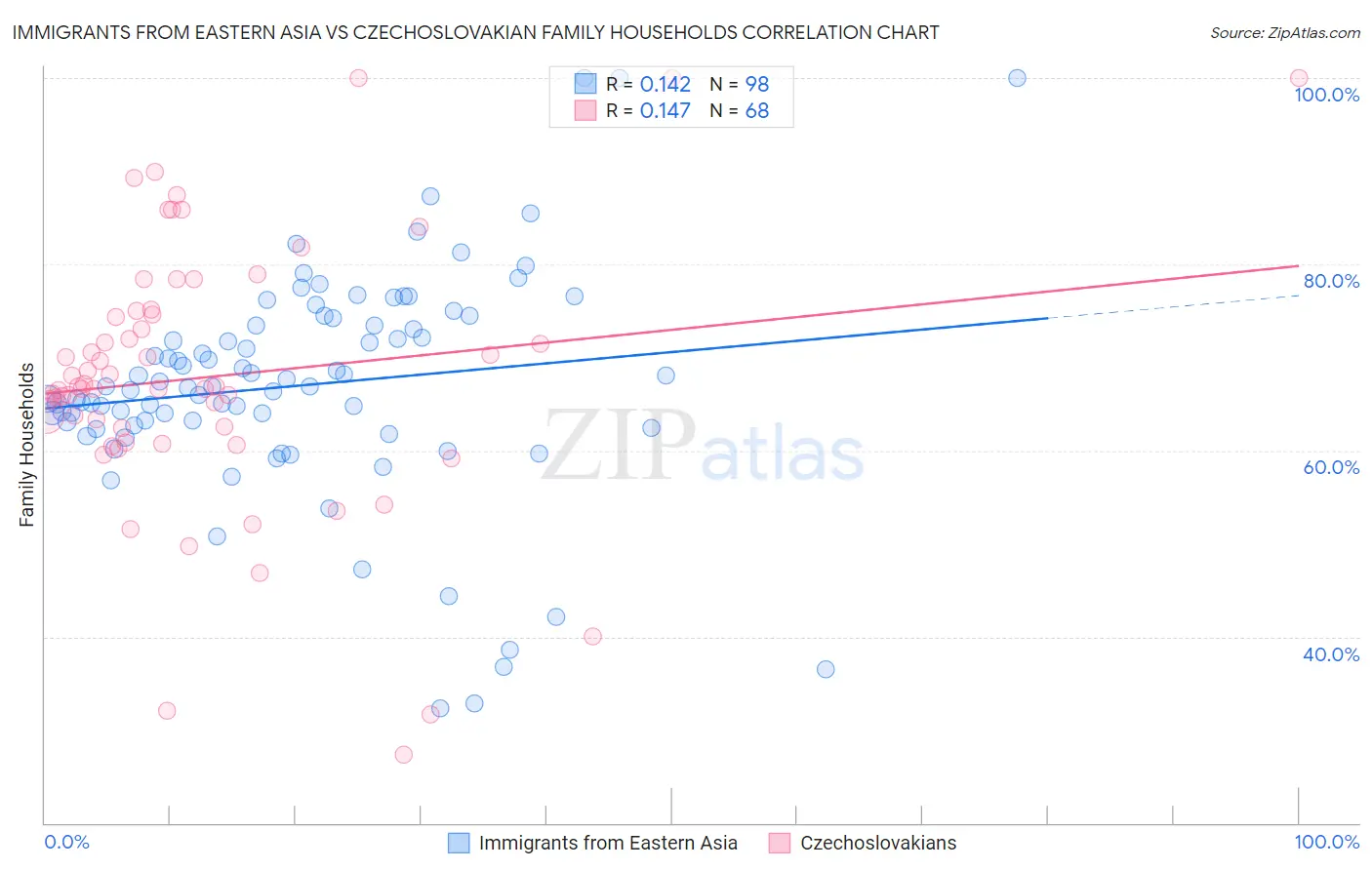Immigrants from Eastern Asia vs Czechoslovakian Family Households