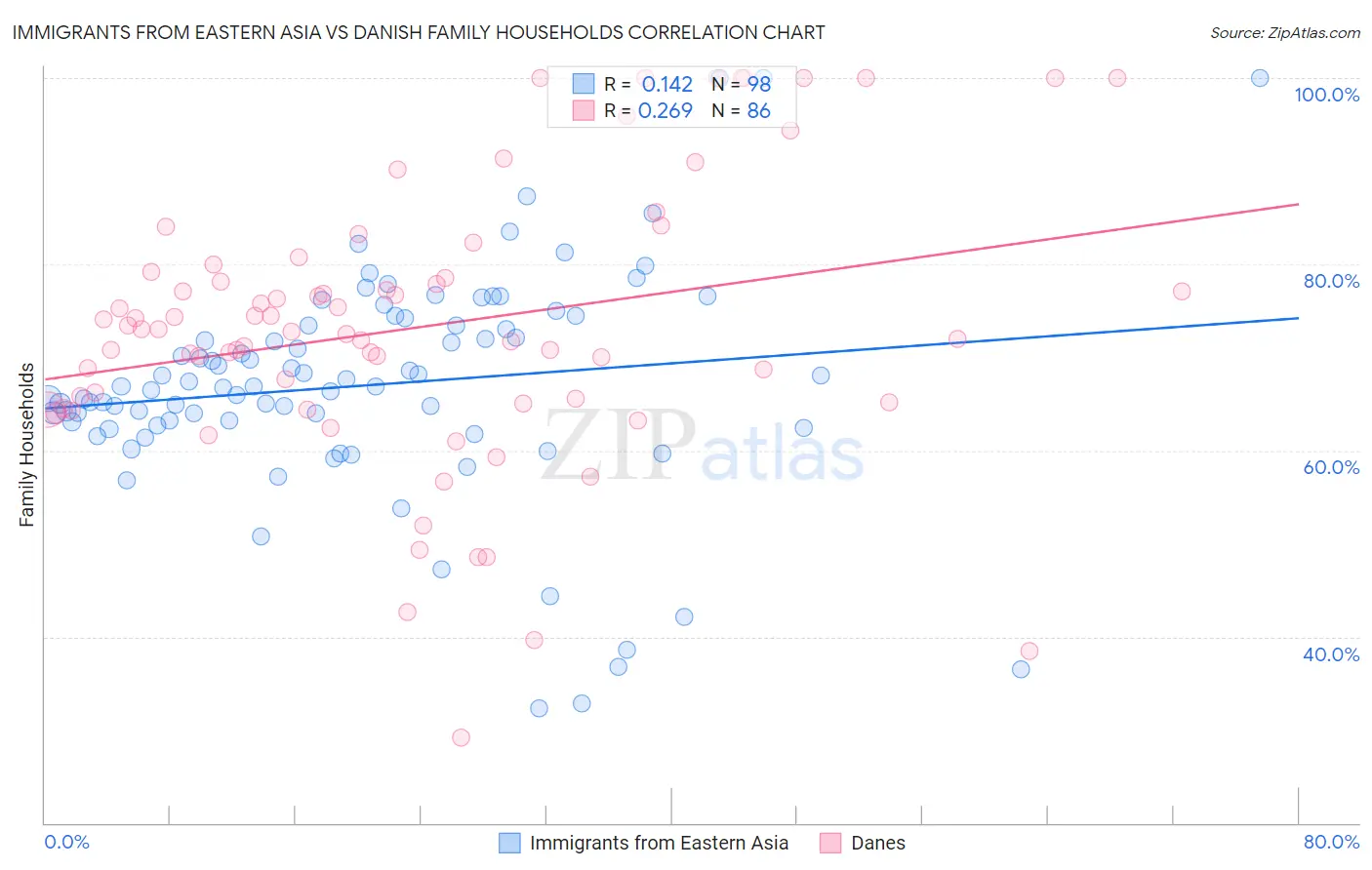 Immigrants from Eastern Asia vs Danish Family Households