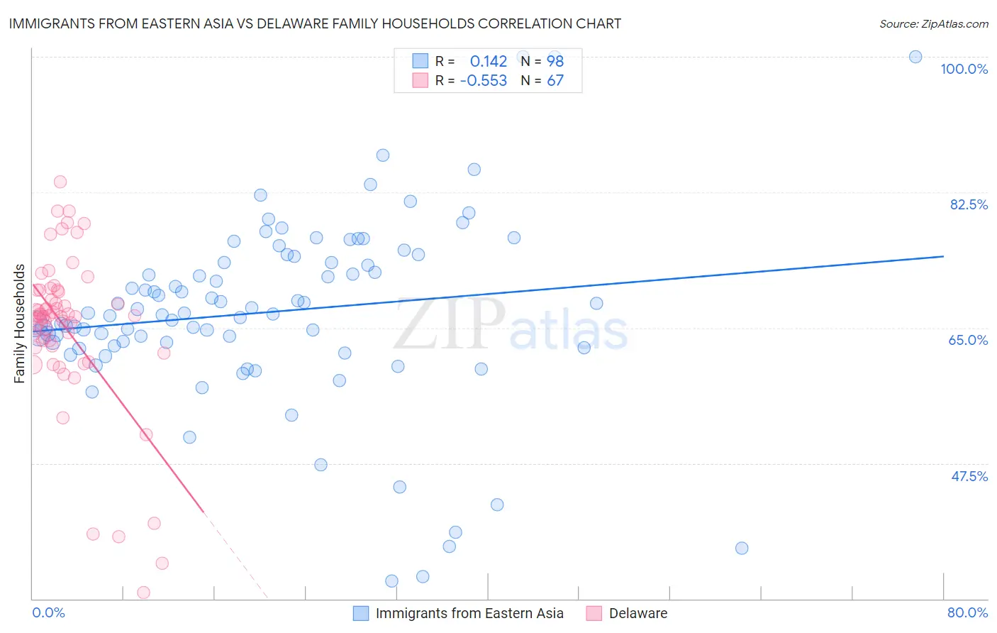 Immigrants from Eastern Asia vs Delaware Family Households