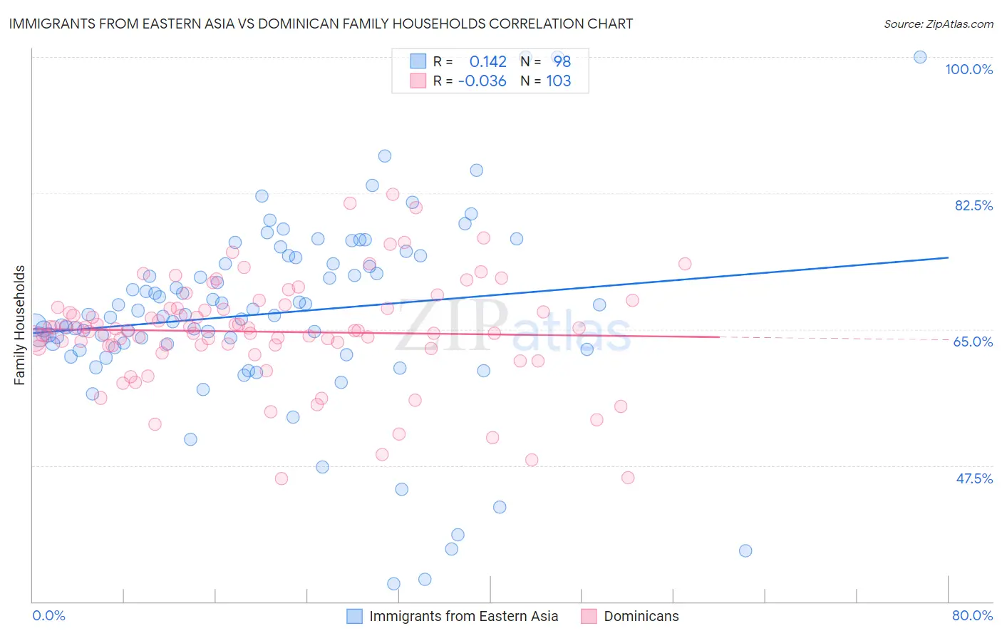 Immigrants from Eastern Asia vs Dominican Family Households