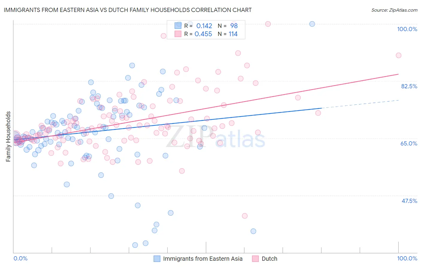 Immigrants from Eastern Asia vs Dutch Family Households