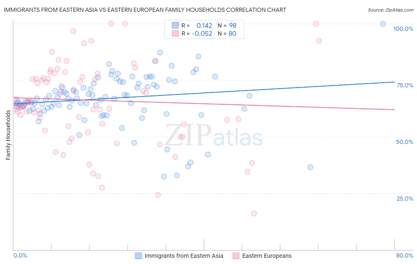 Immigrants from Eastern Asia vs Eastern European Family Households
