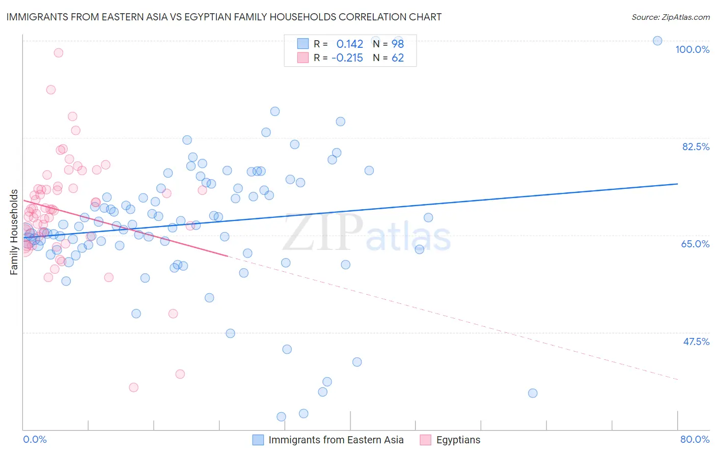 Immigrants from Eastern Asia vs Egyptian Family Households
