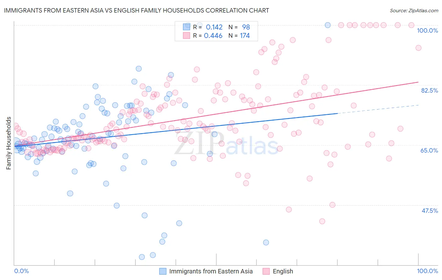 Immigrants from Eastern Asia vs English Family Households