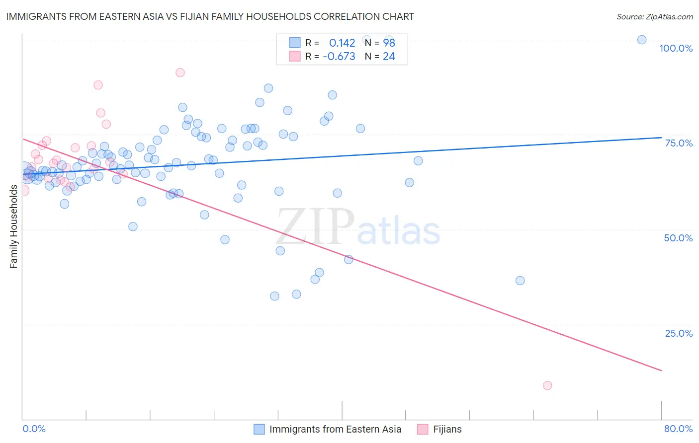 Immigrants from Eastern Asia vs Fijian Family Households
