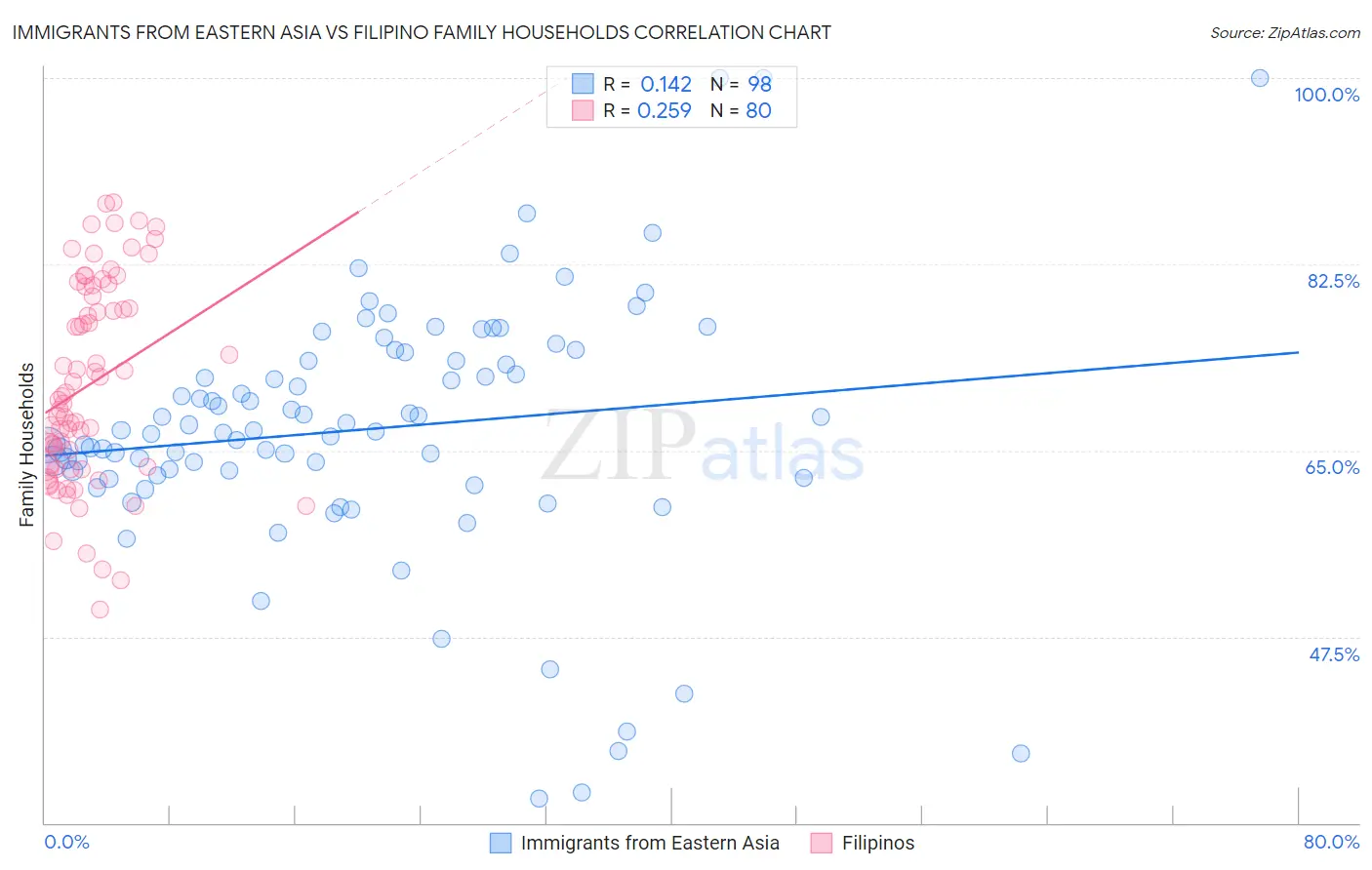 Immigrants from Eastern Asia vs Filipino Family Households