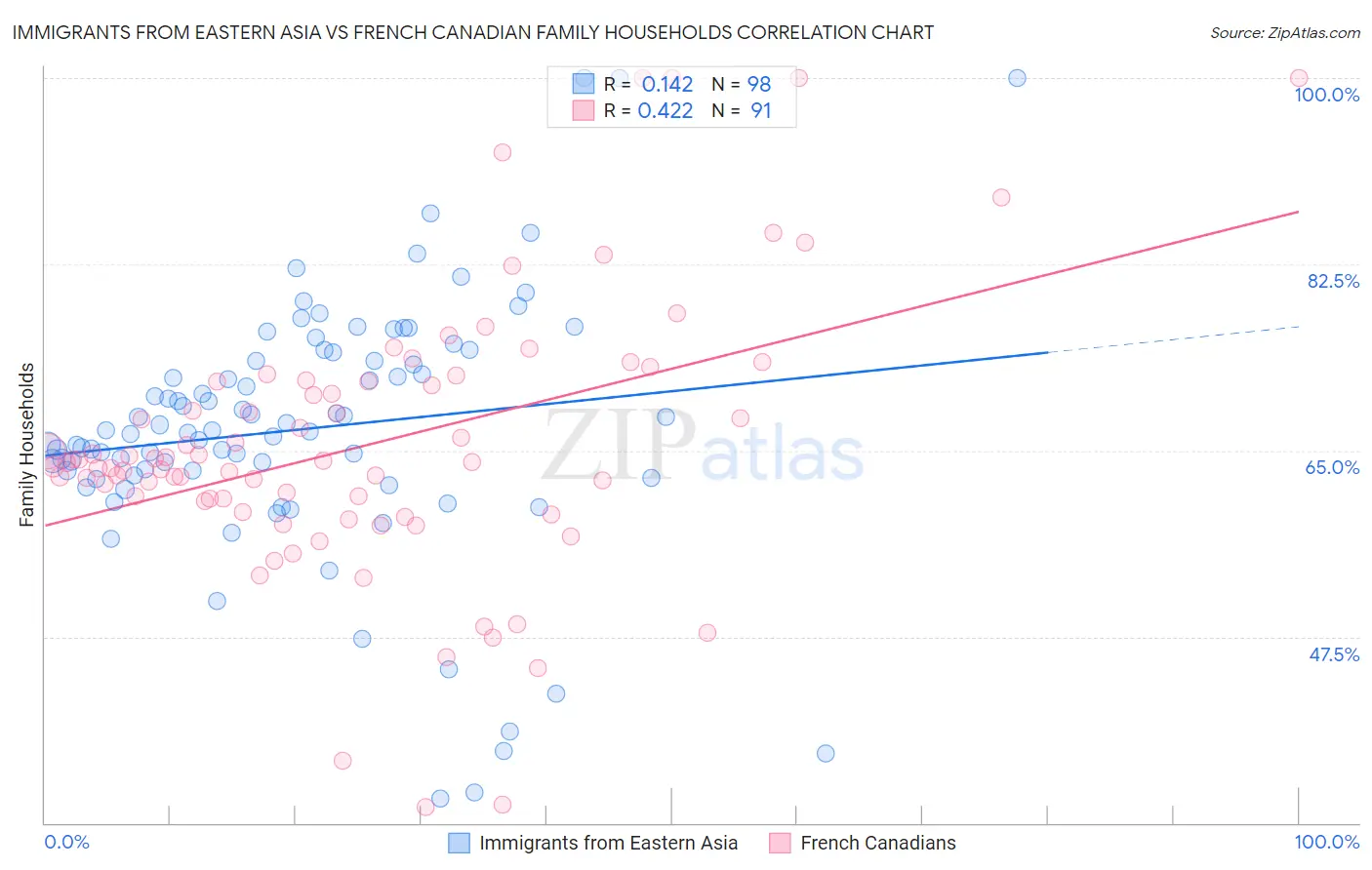 Immigrants from Eastern Asia vs French Canadian Family Households