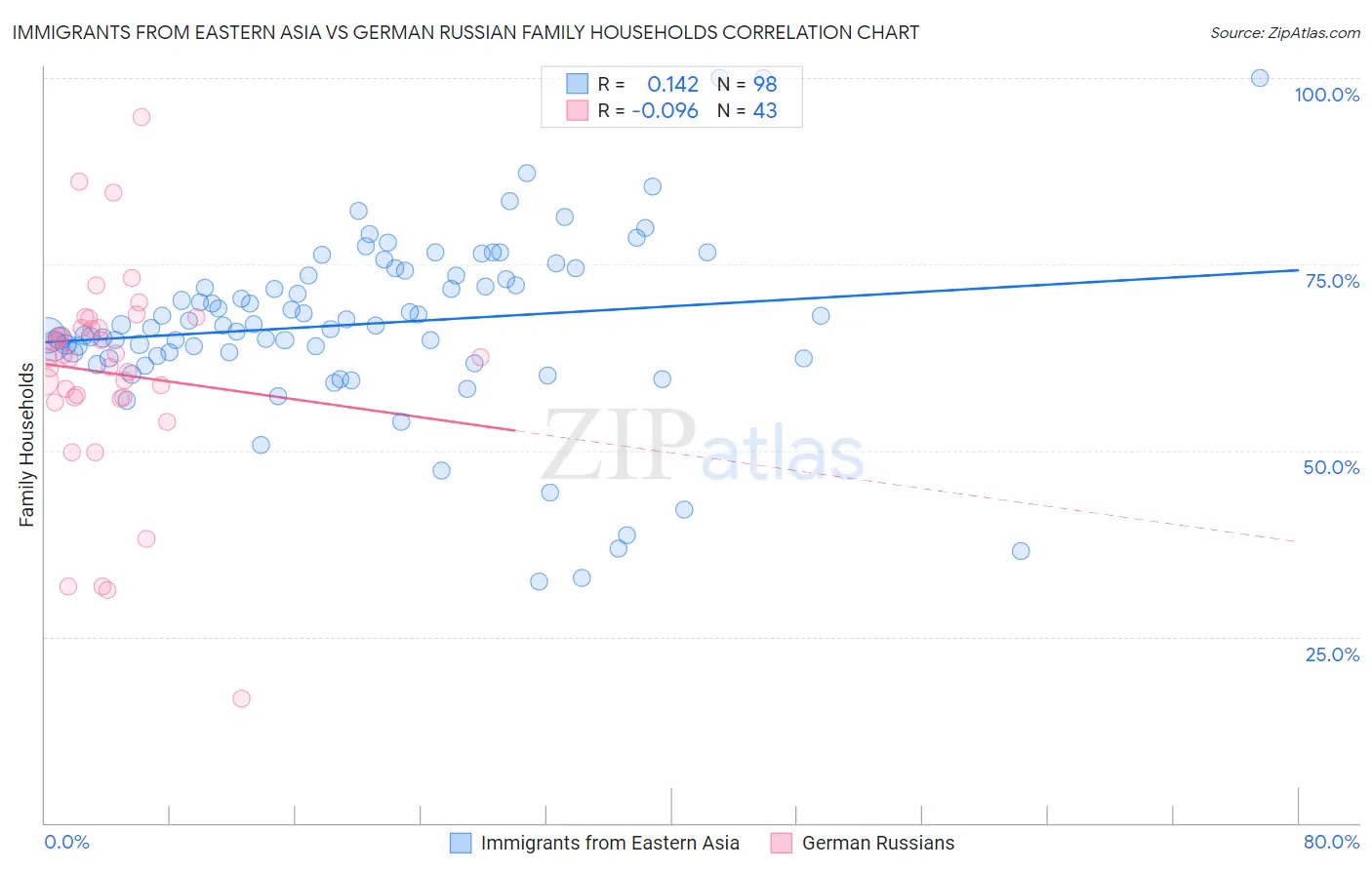 Immigrants from Eastern Asia vs German Russian Family Households