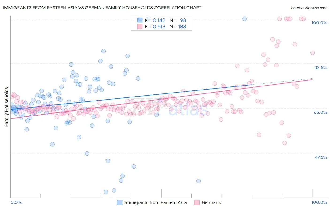 Immigrants from Eastern Asia vs German Family Households