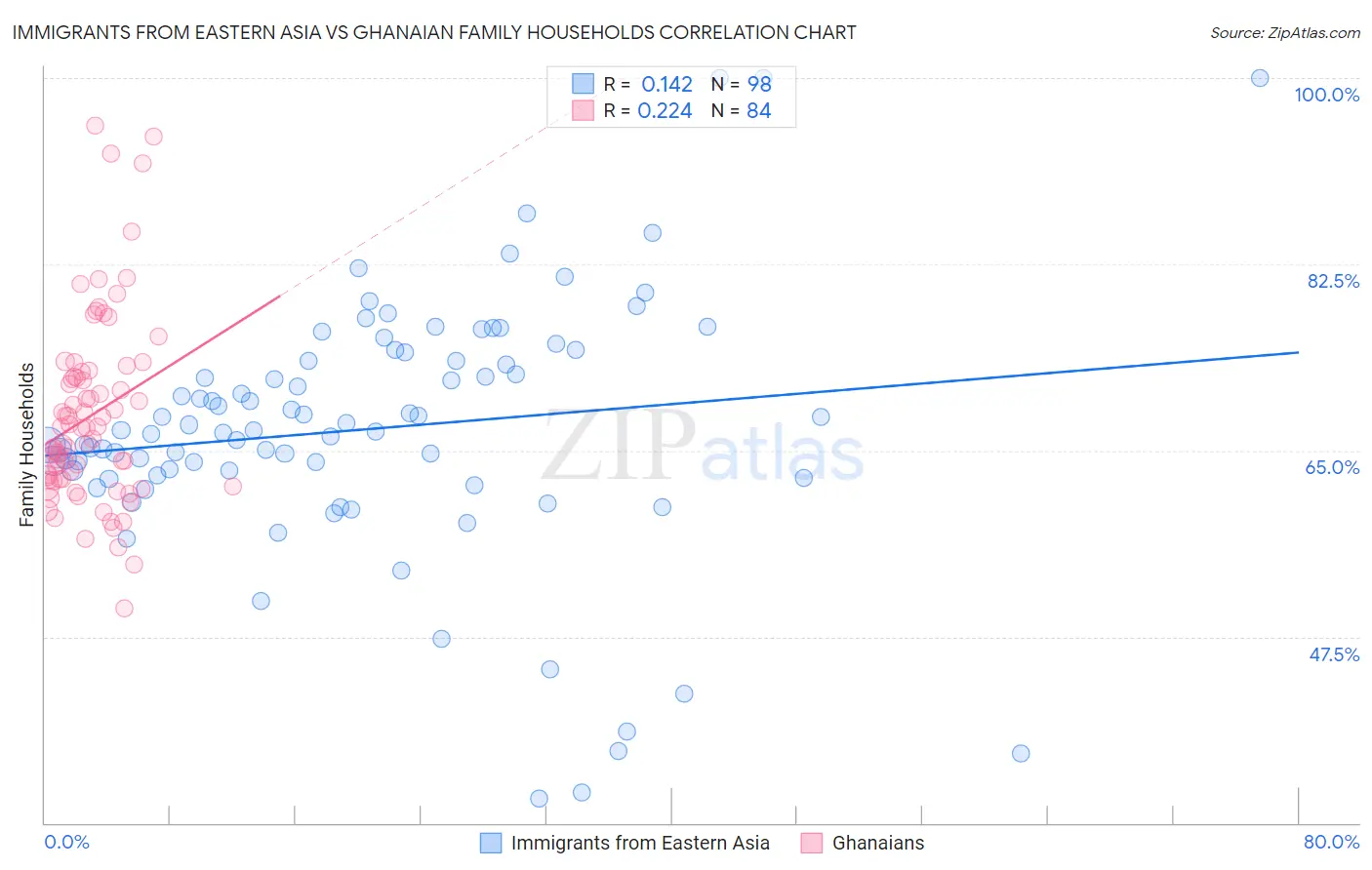 Immigrants from Eastern Asia vs Ghanaian Family Households