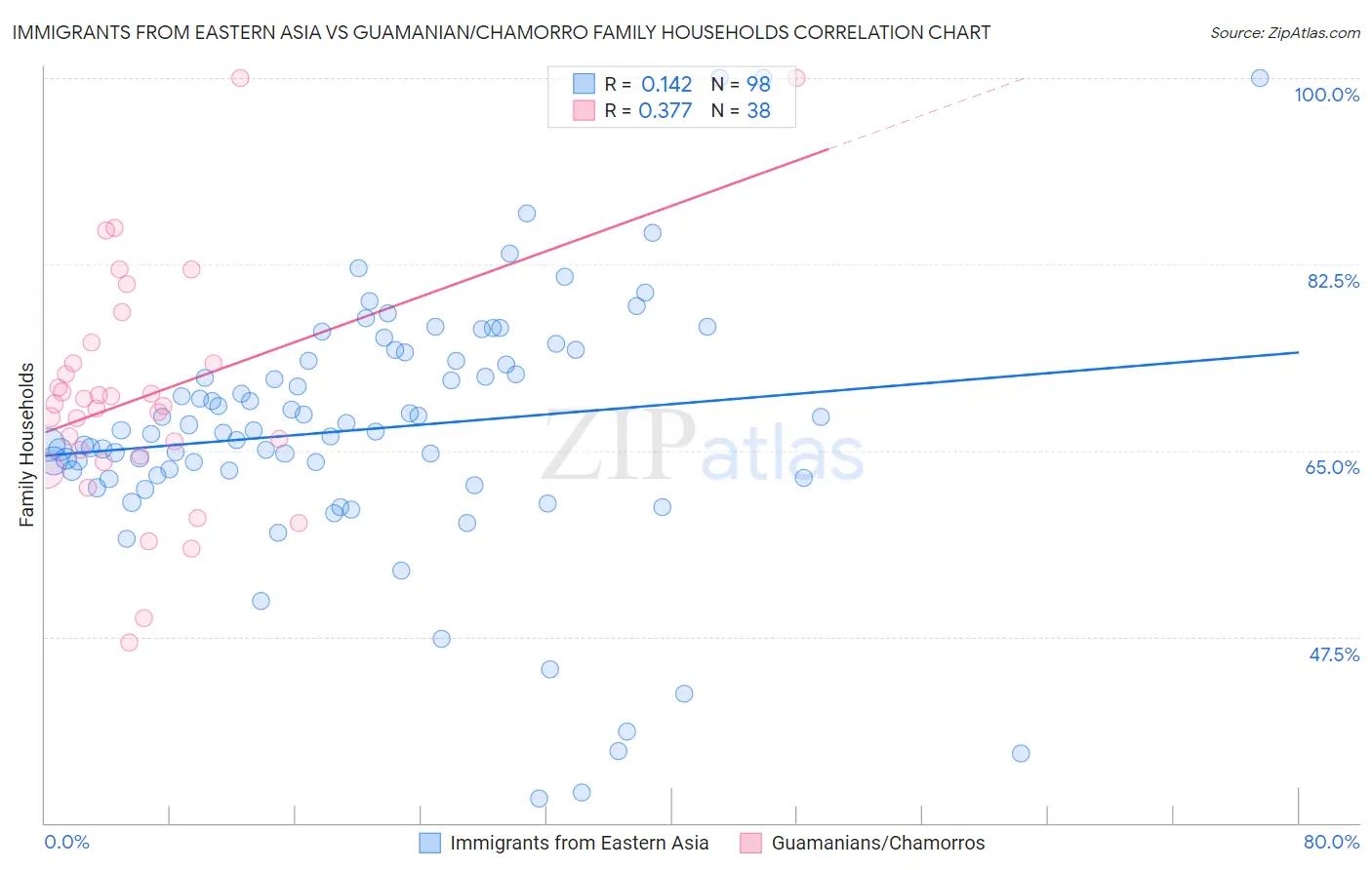 Immigrants from Eastern Asia vs Guamanian/Chamorro Family Households