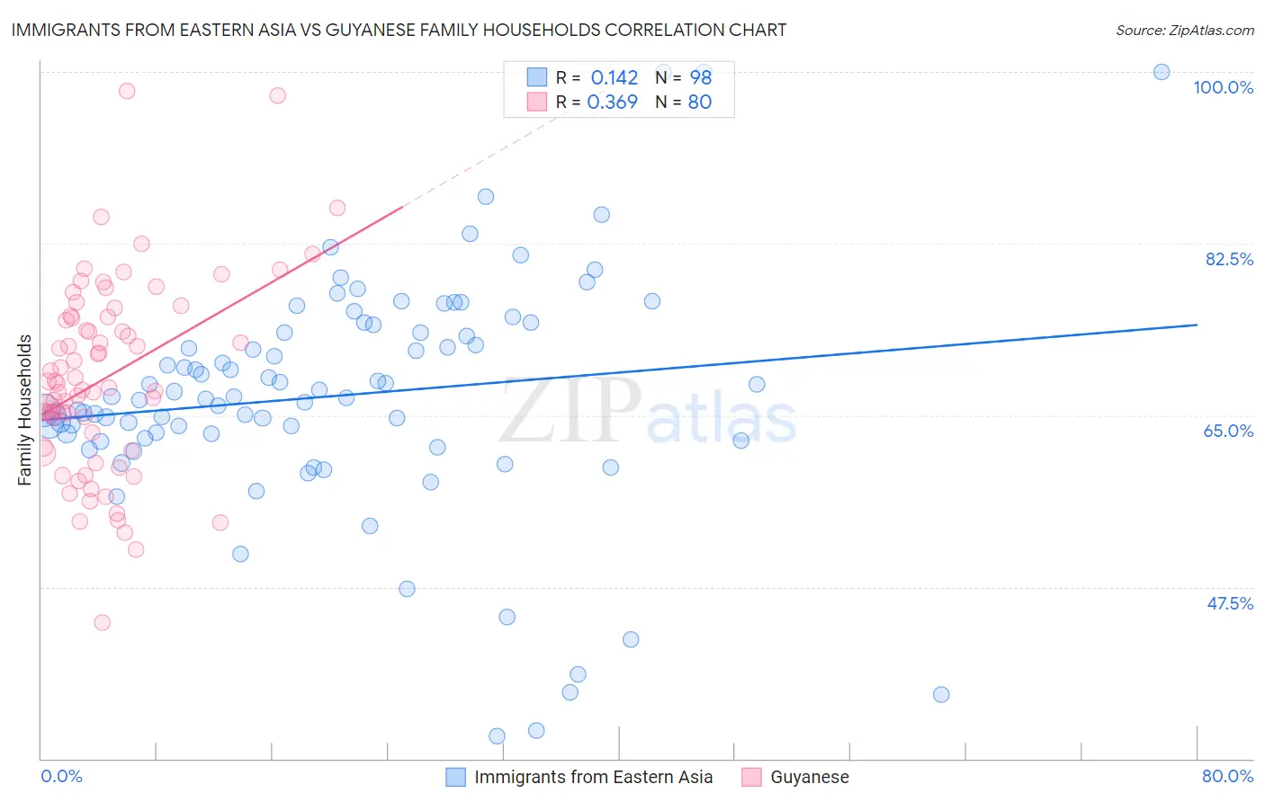 Immigrants from Eastern Asia vs Guyanese Family Households