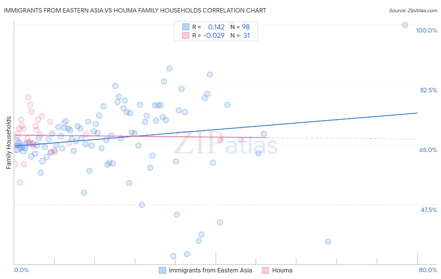 Immigrants from Eastern Asia vs Houma Family Households