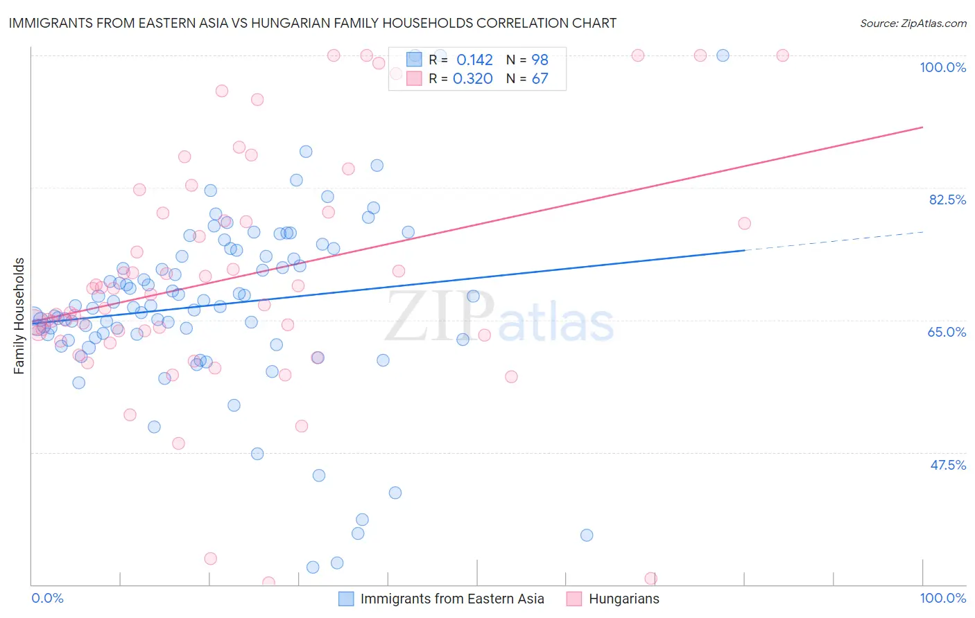 Immigrants from Eastern Asia vs Hungarian Family Households