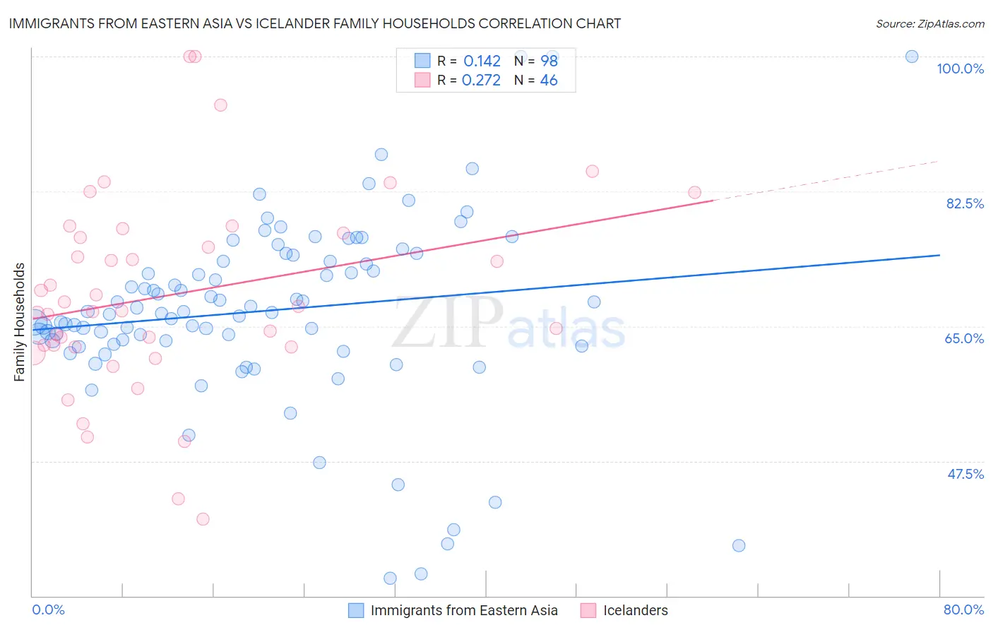 Immigrants from Eastern Asia vs Icelander Family Households