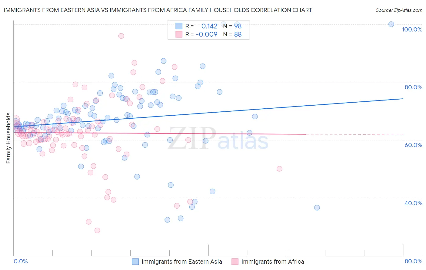 Immigrants from Eastern Asia vs Immigrants from Africa Family Households