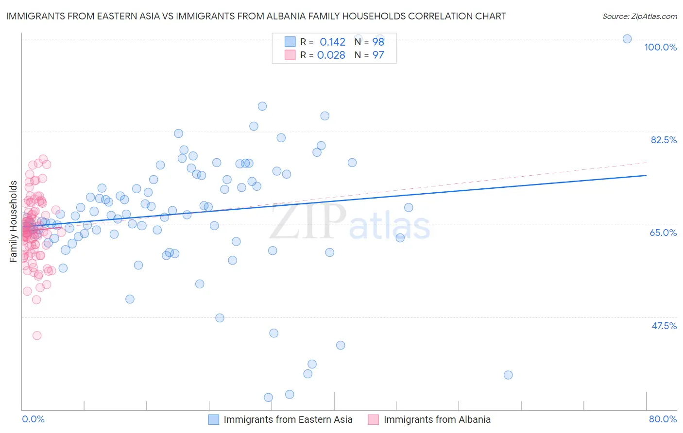 Immigrants from Eastern Asia vs Immigrants from Albania Family Households