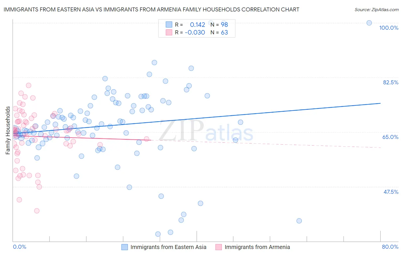 Immigrants from Eastern Asia vs Immigrants from Armenia Family Households