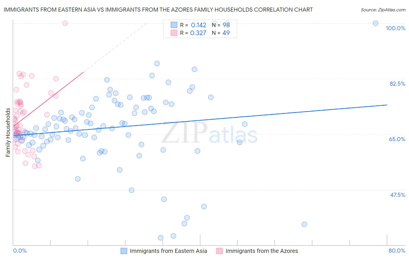 Immigrants from Eastern Asia vs Immigrants from the Azores Family Households