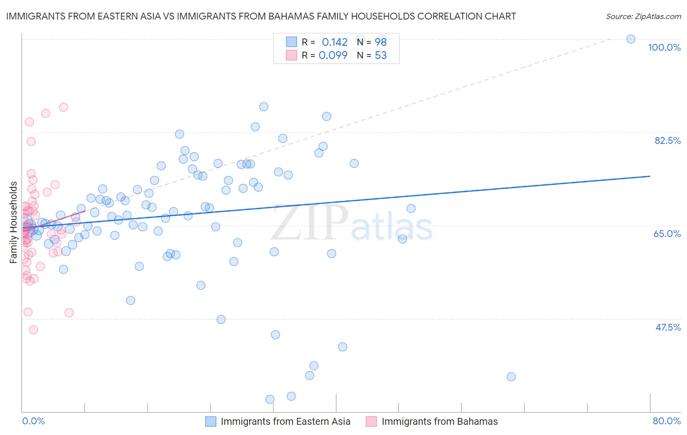 Immigrants from Eastern Asia vs Immigrants from Bahamas Family Households