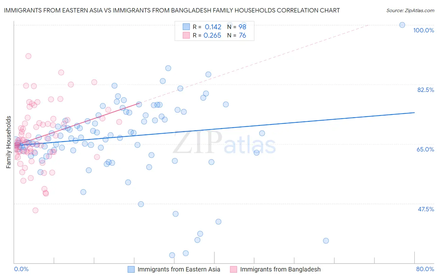 Immigrants from Eastern Asia vs Immigrants from Bangladesh Family Households