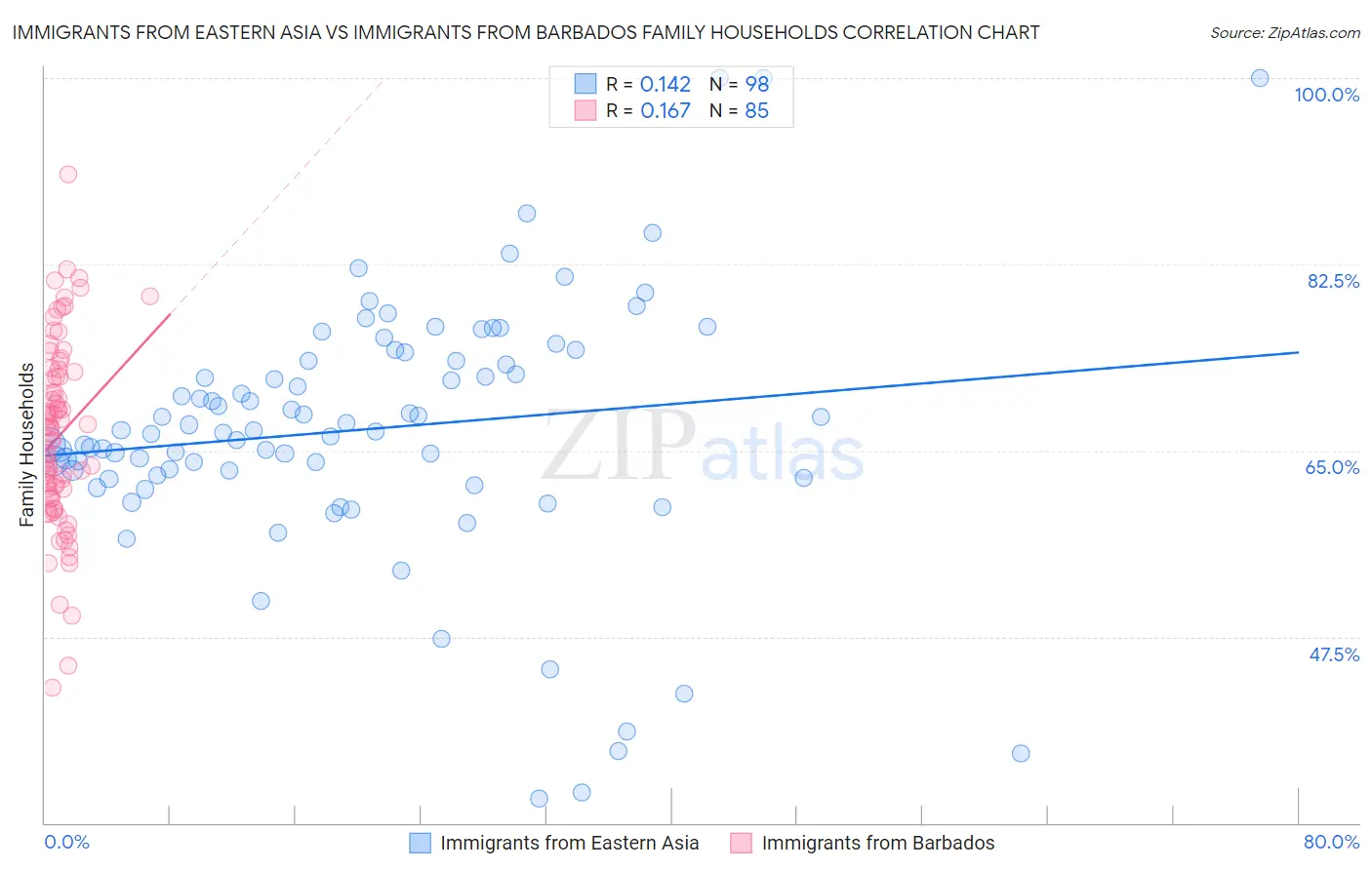 Immigrants from Eastern Asia vs Immigrants from Barbados Family Households