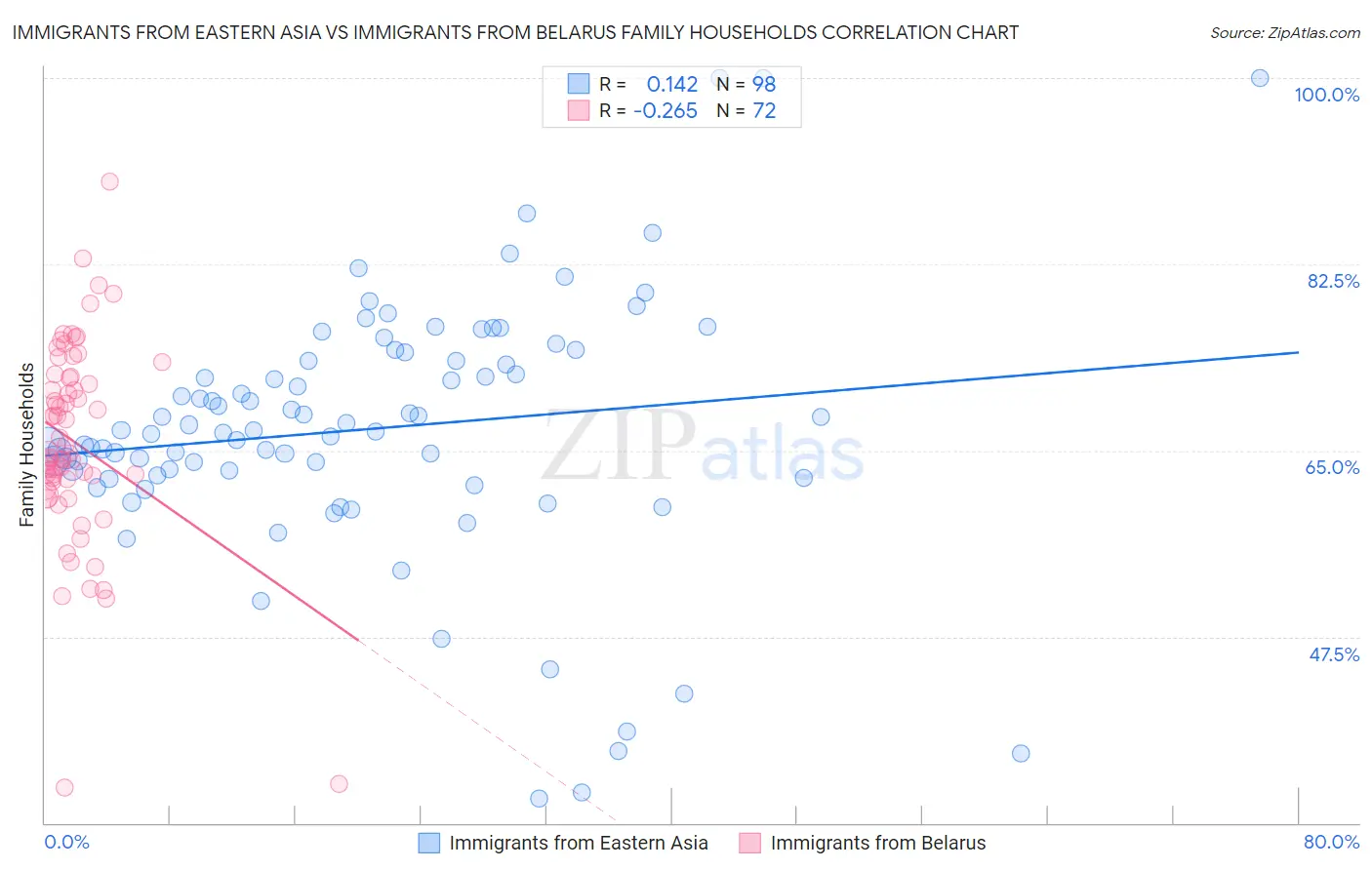Immigrants from Eastern Asia vs Immigrants from Belarus Family Households