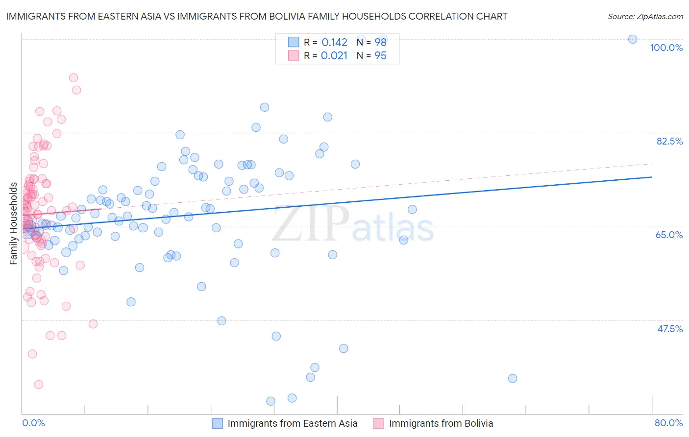 Immigrants from Eastern Asia vs Immigrants from Bolivia Family Households