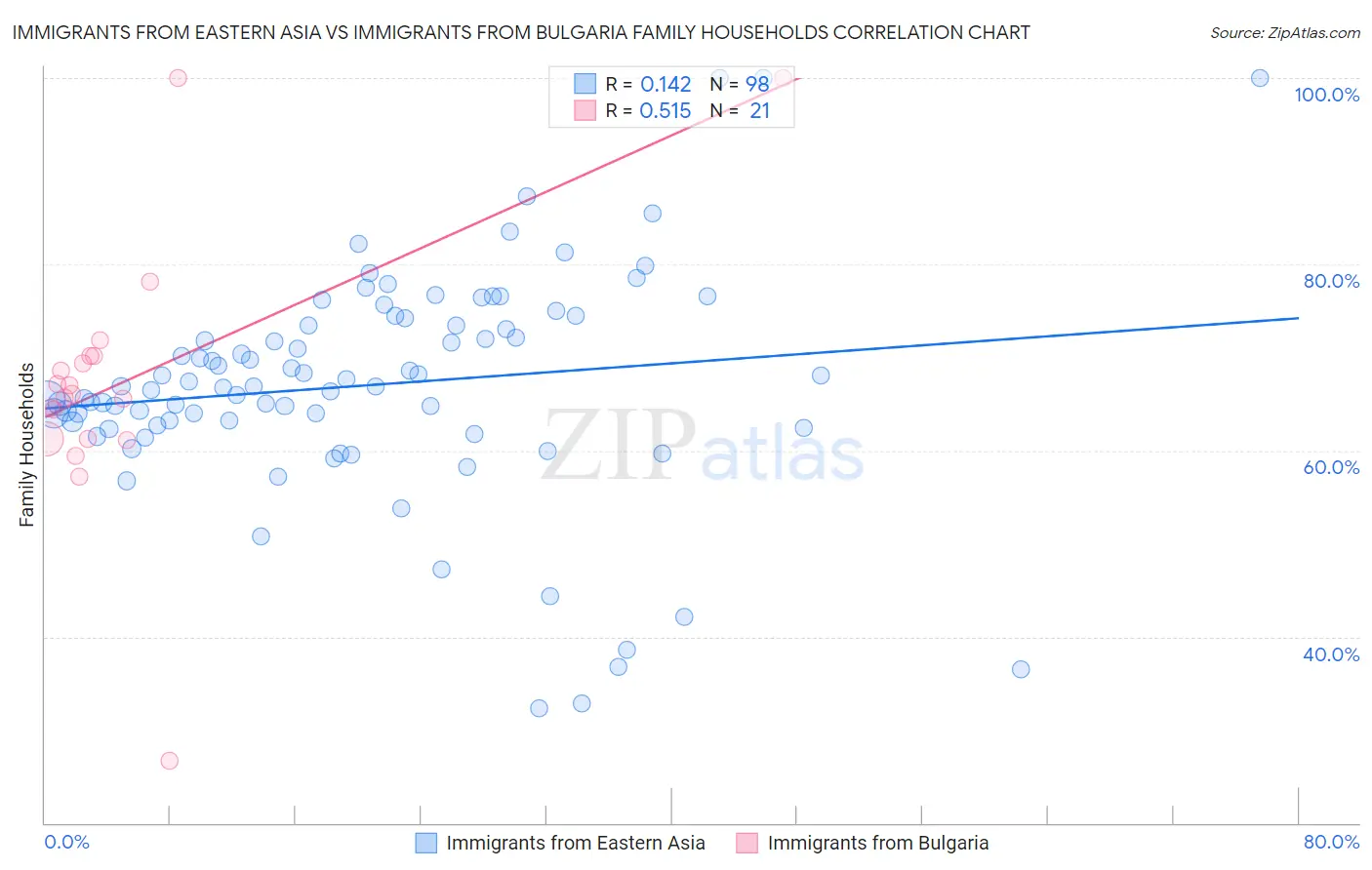 Immigrants from Eastern Asia vs Immigrants from Bulgaria Family Households