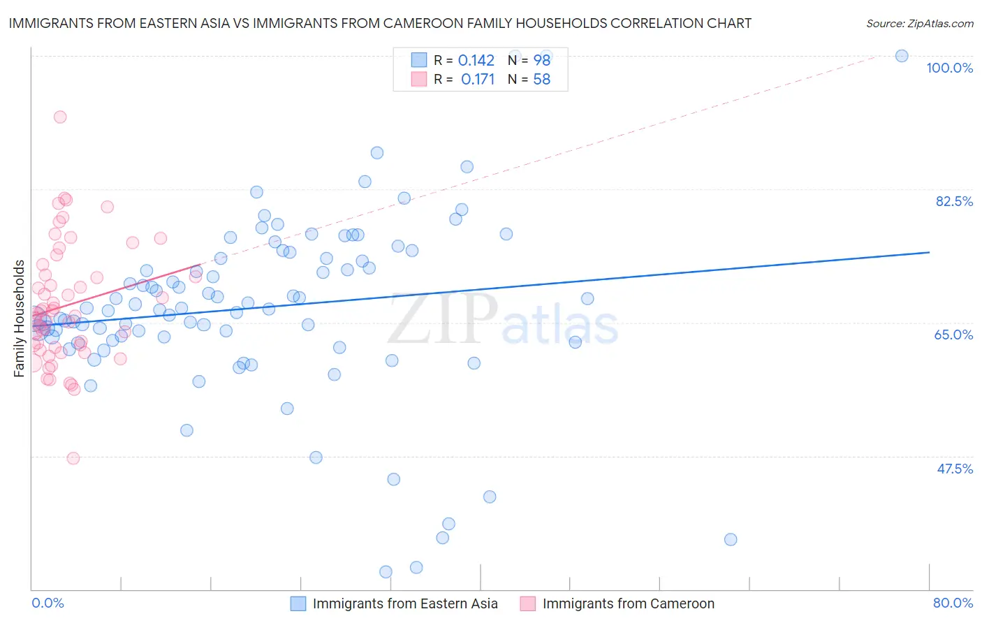 Immigrants from Eastern Asia vs Immigrants from Cameroon Family Households