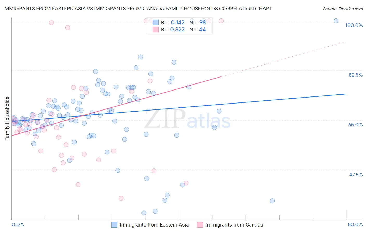 Immigrants from Eastern Asia vs Immigrants from Canada Family Households