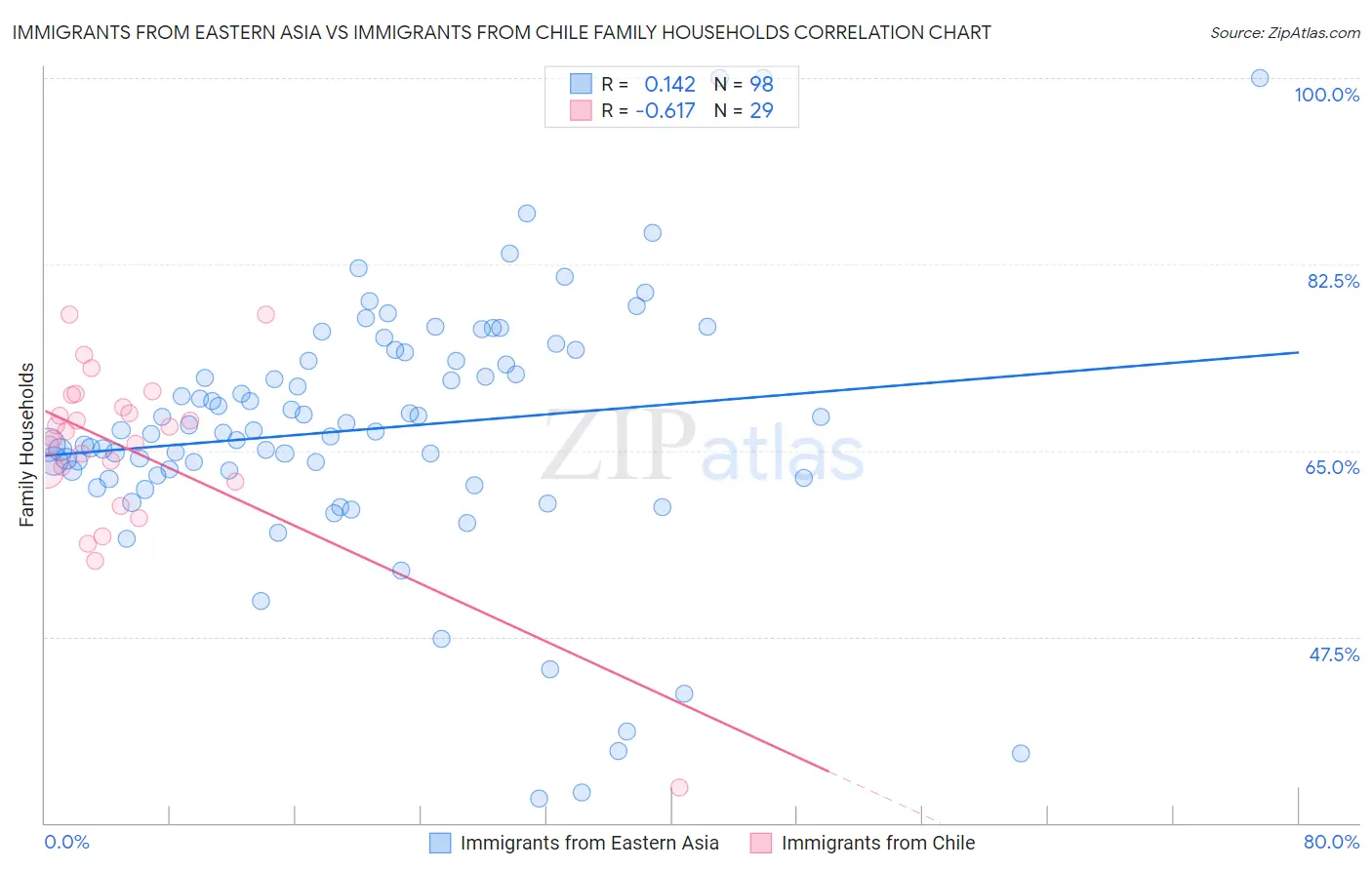 Immigrants from Eastern Asia vs Immigrants from Chile Family Households