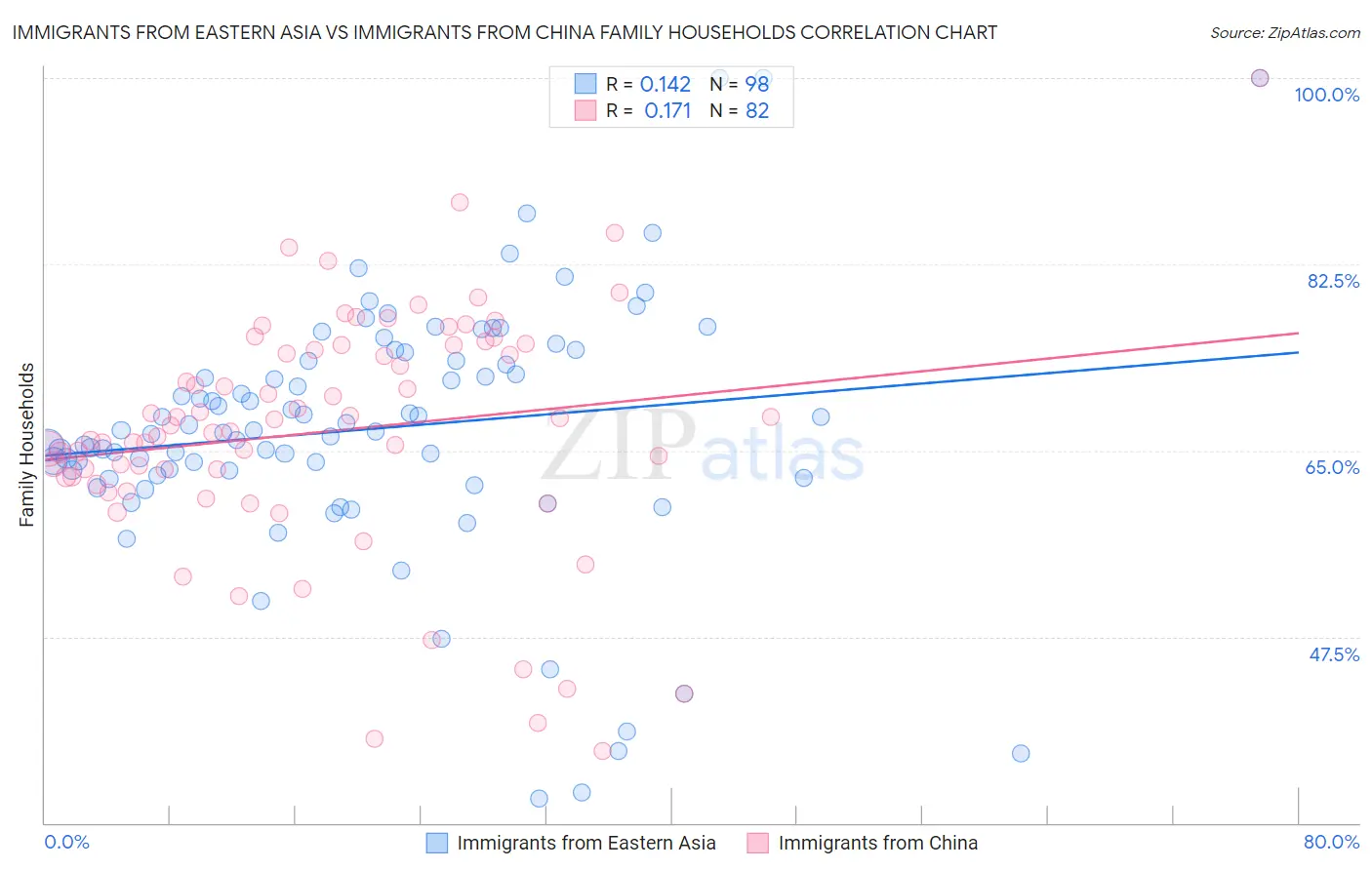 Immigrants from Eastern Asia vs Immigrants from China Family Households