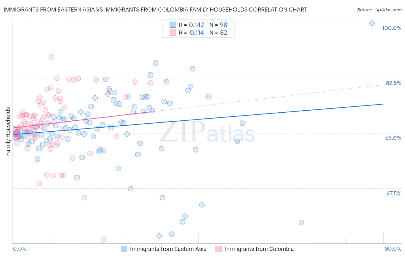 Immigrants from Eastern Asia vs Immigrants from Colombia Family Households