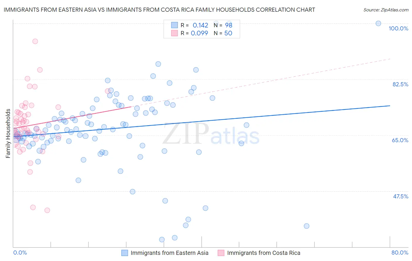 Immigrants from Eastern Asia vs Immigrants from Costa Rica Family Households