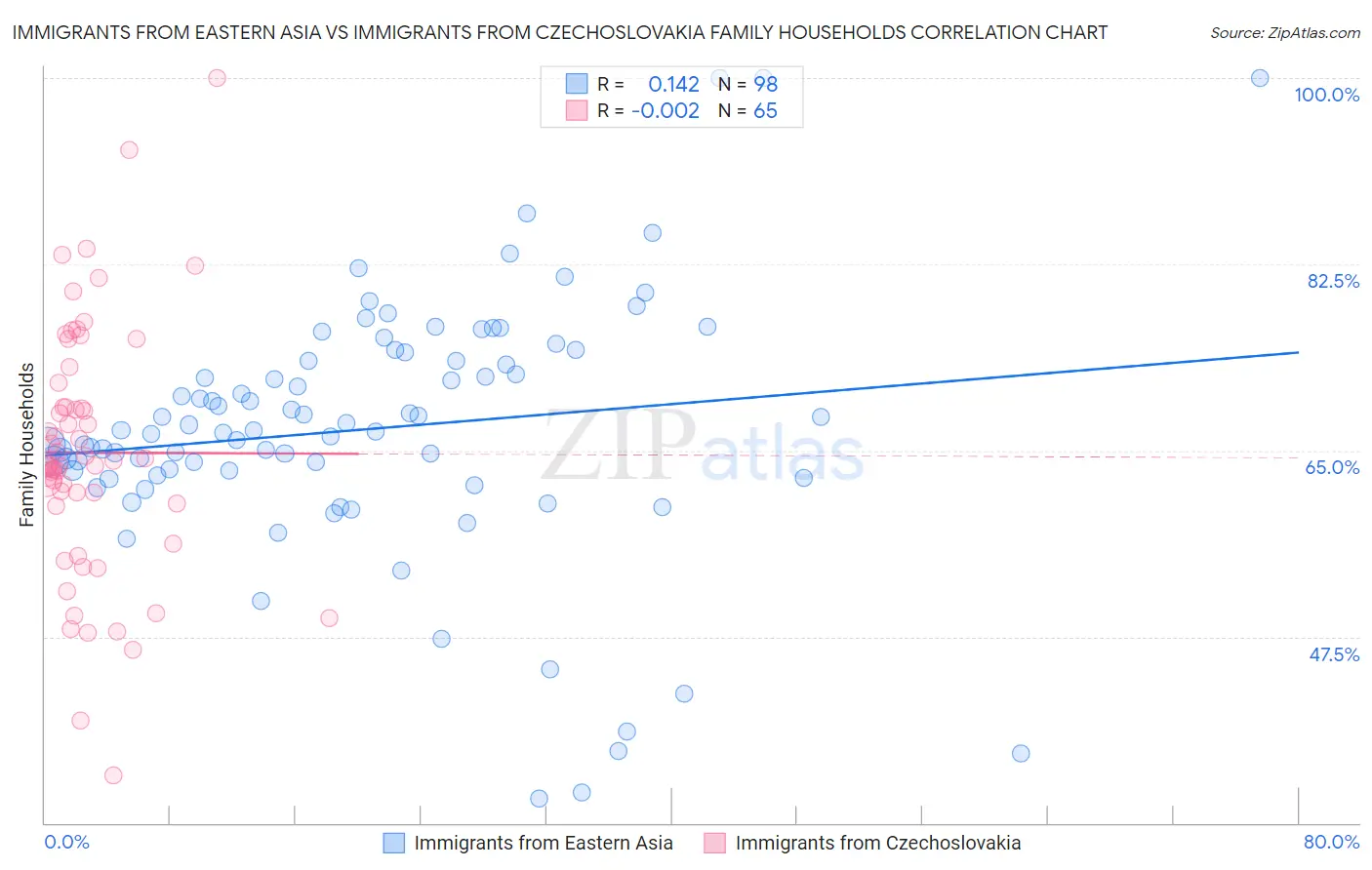 Immigrants from Eastern Asia vs Immigrants from Czechoslovakia Family Households