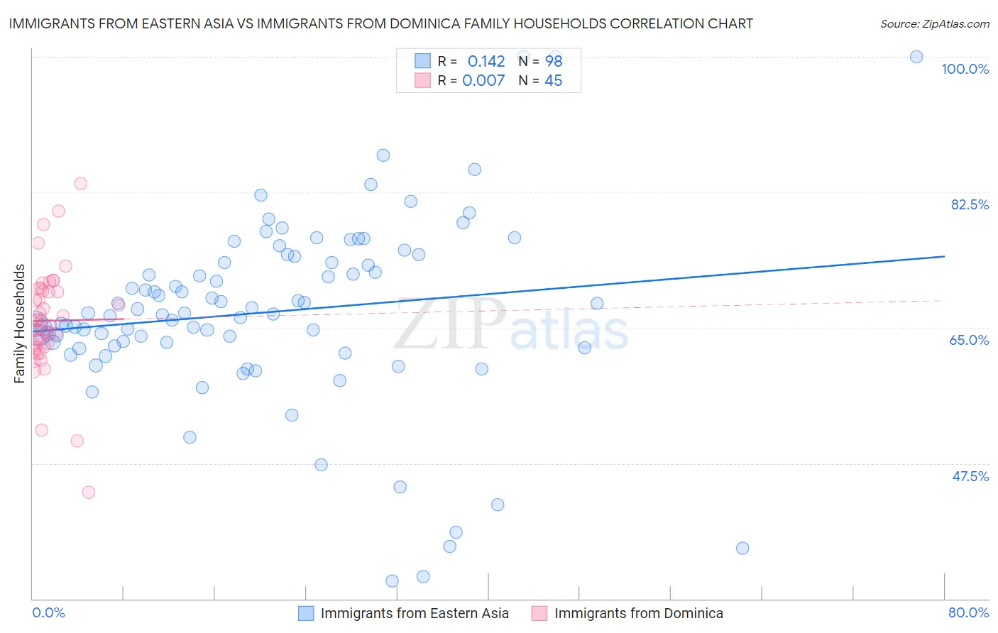 Immigrants from Eastern Asia vs Immigrants from Dominica Family Households