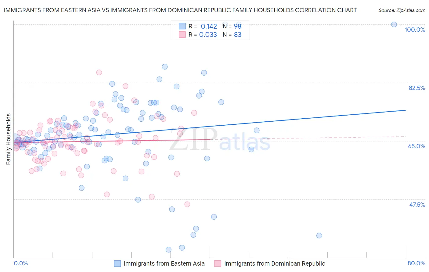 Immigrants from Eastern Asia vs Immigrants from Dominican Republic Family Households