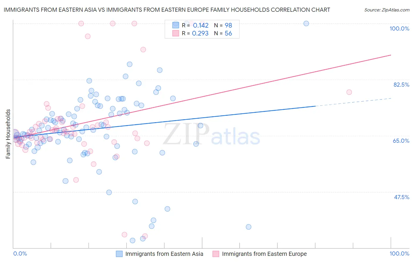 Immigrants from Eastern Asia vs Immigrants from Eastern Europe Family Households