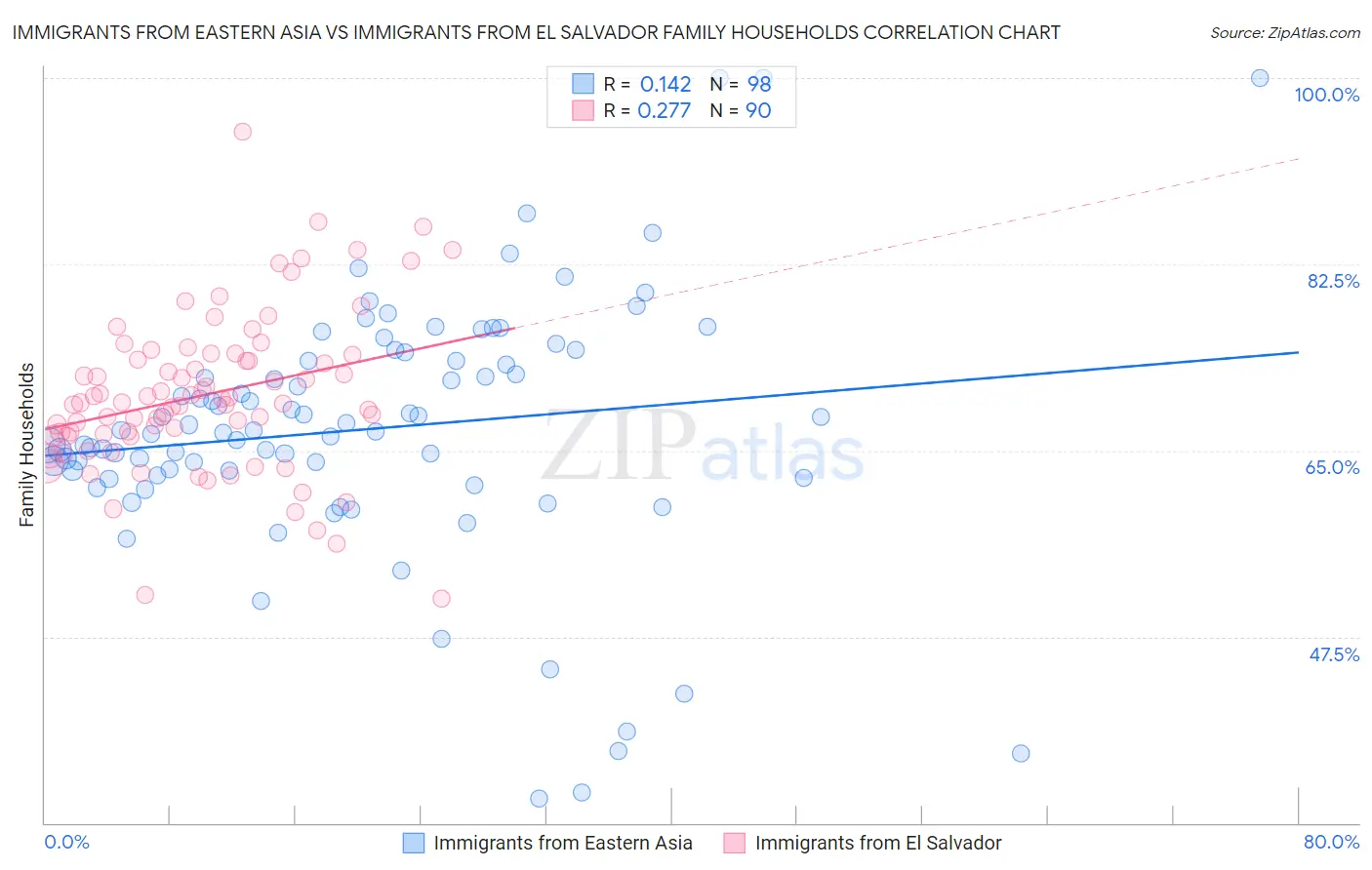 Immigrants from Eastern Asia vs Immigrants from El Salvador Family Households