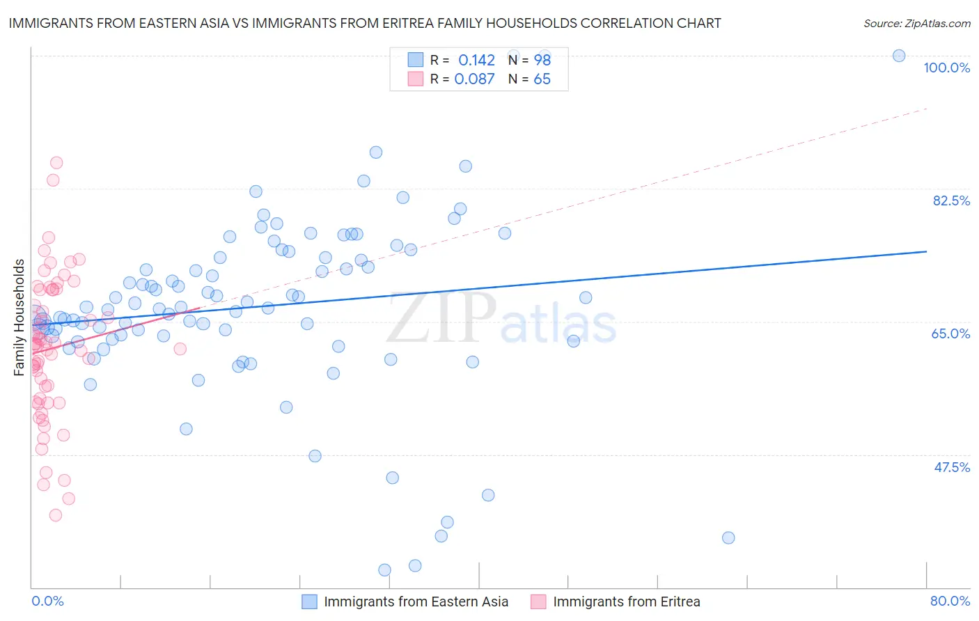 Immigrants from Eastern Asia vs Immigrants from Eritrea Family Households
