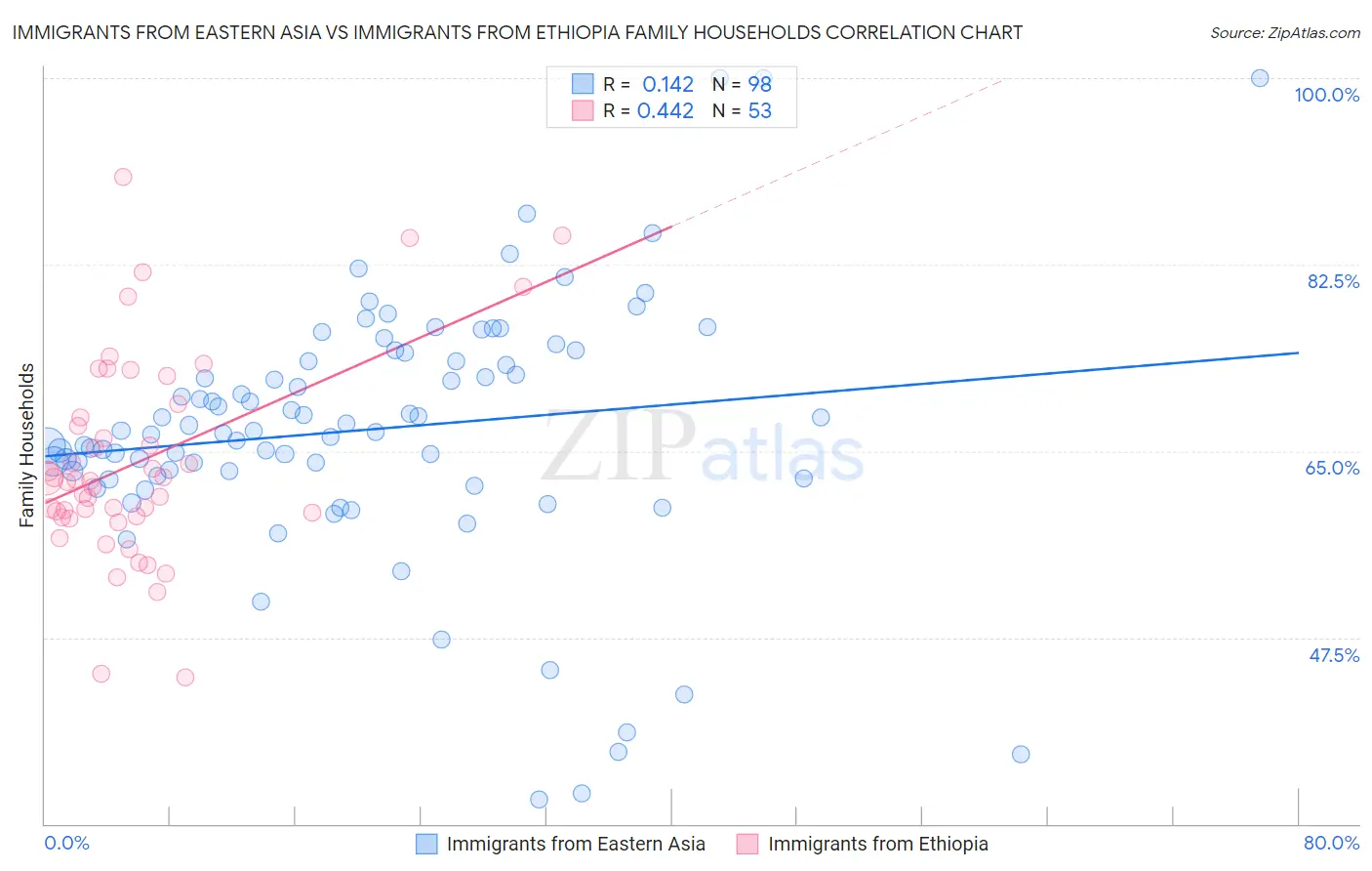 Immigrants from Eastern Asia vs Immigrants from Ethiopia Family Households