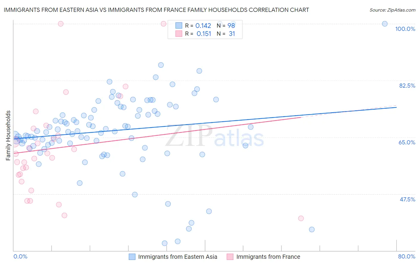 Immigrants from Eastern Asia vs Immigrants from France Family Households