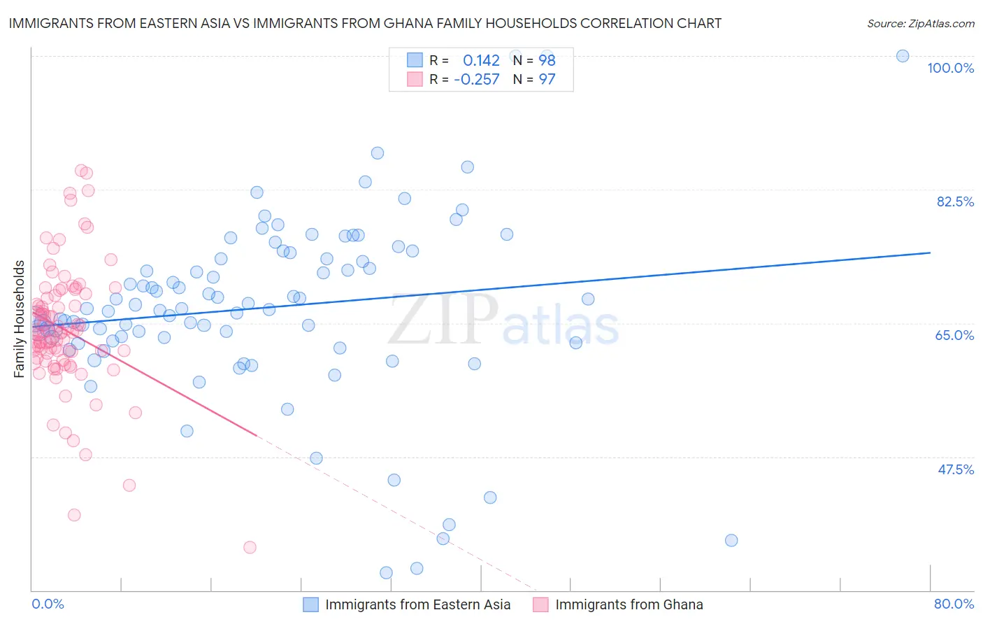 Immigrants from Eastern Asia vs Immigrants from Ghana Family Households