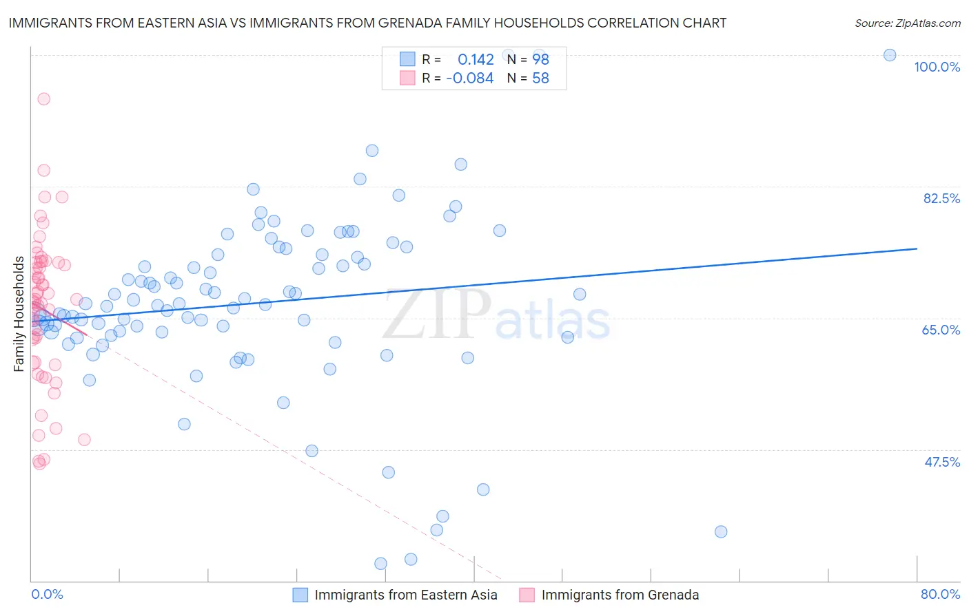Immigrants from Eastern Asia vs Immigrants from Grenada Family Households