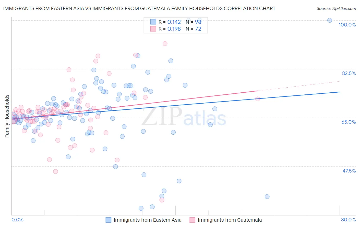 Immigrants from Eastern Asia vs Immigrants from Guatemala Family Households