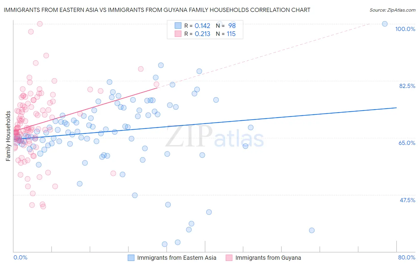 Immigrants from Eastern Asia vs Immigrants from Guyana Family Households